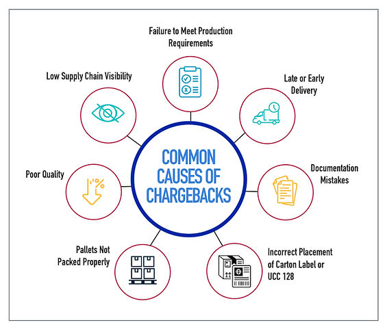 Common Causes of ChageBacks